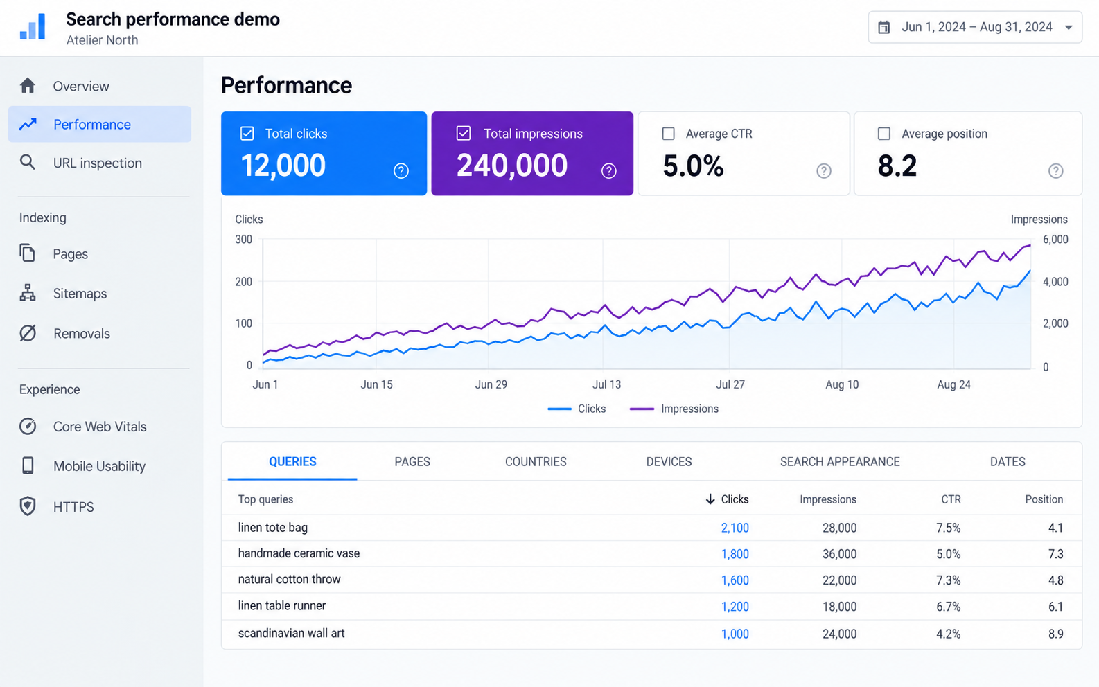 Atelier North — ILLUSTRATIVE DATA · NOT A CLIENT RESULT — Search performance