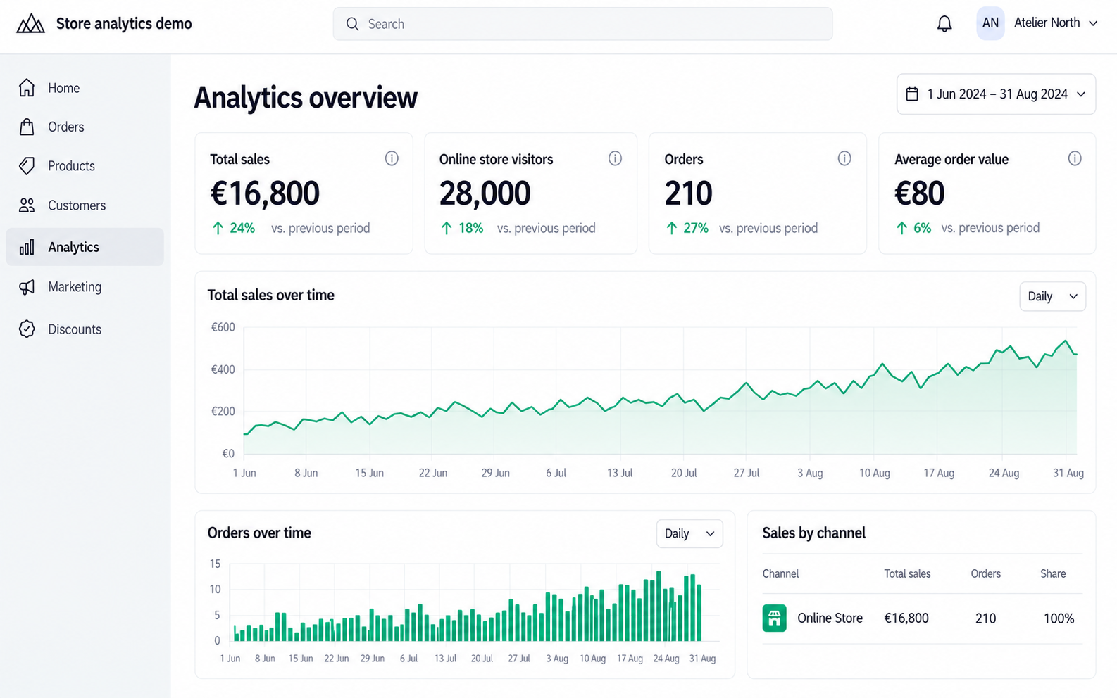 Atelier North — ILLUSTRATIVE DATA · NOT A CLIENT RESULT — Store overview